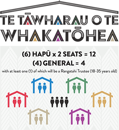 Te Tāwharau o Te Whakatōhea governance