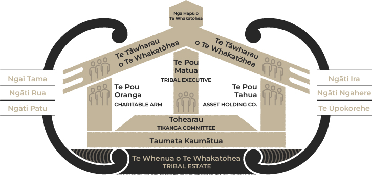 Te Tāwharau o Te Whakatōhea Structure
